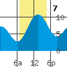 Duwamish Waterway tide chart for Tuesday, November 7, 2023