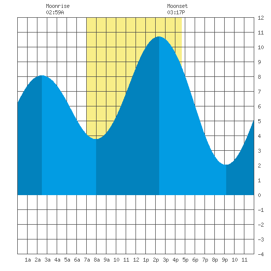 Duwamish Waterway tide chart for Thursday, November 9, 2023
