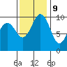 Duwamish Waterway tide chart for Thursday, November 9, 2023