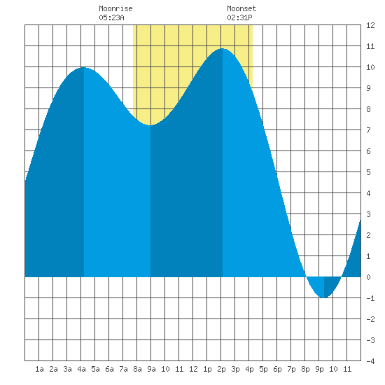 Duwamish Waterway tide chart for Sunday, December 10, 2023