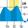 Duwamish Waterway tide chart for Sunday, December 10, 2023