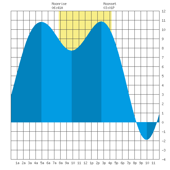 Duwamish Waterway tide chart for Monday, December 11, 2023