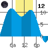 Duwamish Waterway tide chart for Tuesday, December 12, 2023