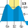 Duwamish Waterway tide chart for Wednesday, December 13, 2023