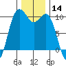 Duwamish Waterway tide chart for Thursday, December 14, 2023