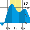 Duwamish Waterway tide chart for Sunday, December 17, 2023