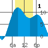 Duwamish Waterway tide chart for Friday, December 1, 2023