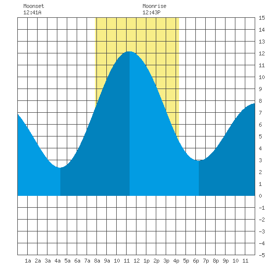Duwamish Waterway tide chart for Wednesday, December 20, 2023