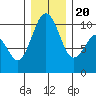 Duwamish Waterway tide chart for Wednesday, December 20, 2023