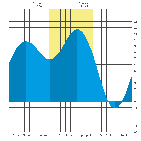 Duwamish Waterway tide chart for Saturday, December 23, 2023