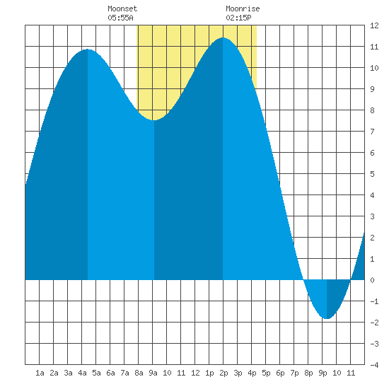 Duwamish Waterway tide chart for Sunday, December 24, 2023
