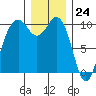 Duwamish Waterway tide chart for Sunday, December 24, 2023