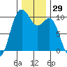 Duwamish Waterway tide chart for Friday, December 29, 2023