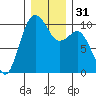 Duwamish Waterway tide chart for Sunday, December 31, 2023