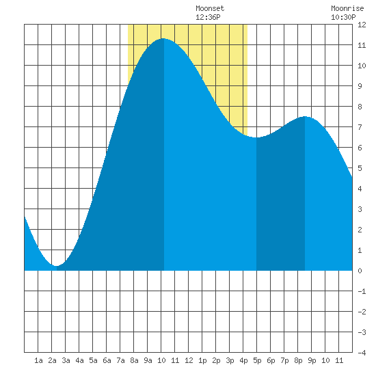 Duwamish Waterway tide chart for Sunday, December 3, 2023
