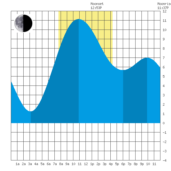 Duwamish Waterway tide chart for Monday, December 4, 2023