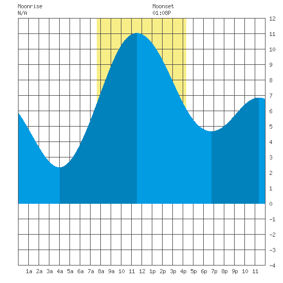 Duwamish Waterway tide chart for Tuesday, December 5, 2023