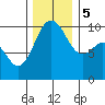 Duwamish Waterway tide chart for Tuesday, December 5, 2023
