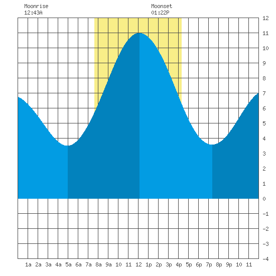 Duwamish Waterway tide chart for Wednesday, December 6, 2023
