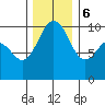 Duwamish Waterway tide chart for Wednesday, December 6, 2023