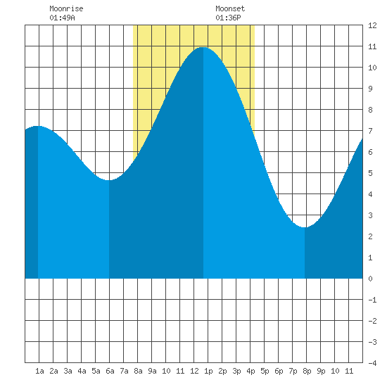 Duwamish Waterway tide chart for Thursday, December 7, 2023