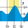 Duwamish Waterway tide chart for Thursday, December 7, 2023
