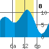 Duwamish Waterway tide chart for Friday, December 8, 2023