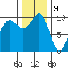 Duwamish Waterway tide chart for Saturday, December 9, 2023