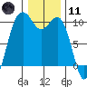 Duwamish Waterway tide chart for Thursday, January 11, 2024