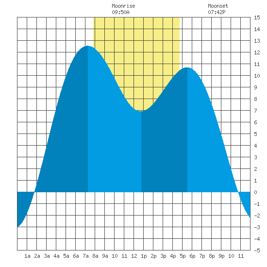 Duwamish Waterway tide chart for Saturday, January 13, 2024