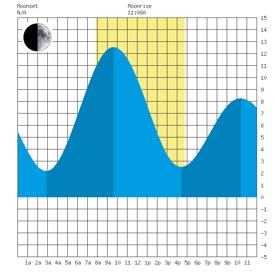 Duwamish Waterway tide chart for Wednesday, January 17, 2024