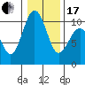 Duwamish Waterway tide chart for Wednesday, January 17, 2024
