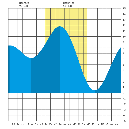 Duwamish Waterway tide chart for Friday, January 19, 2024