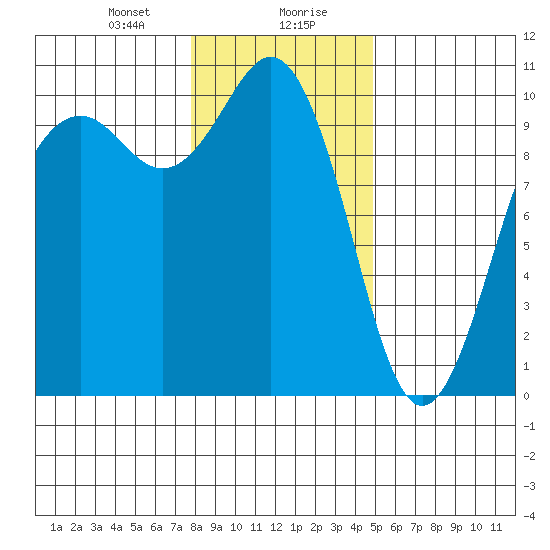 Duwamish Waterway tide chart for Saturday, January 20, 2024