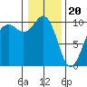 Duwamish Waterway tide chart for Saturday, January 20, 2024