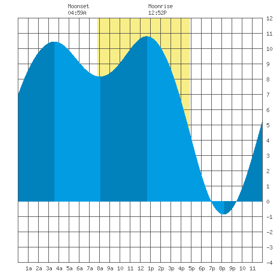 Duwamish Waterway tide chart for Sunday, January 21, 2024
