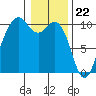 Duwamish Waterway tide chart for Monday, January 22, 2024