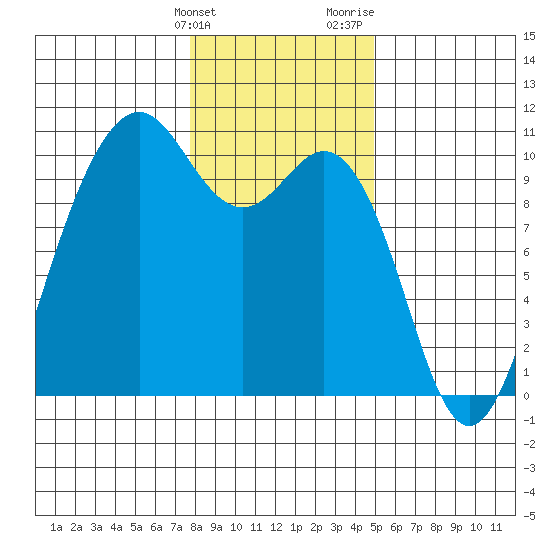 Duwamish Waterway tide chart for Tuesday, January 23, 2024