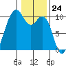 Duwamish Waterway tide chart for Wednesday, January 24, 2024