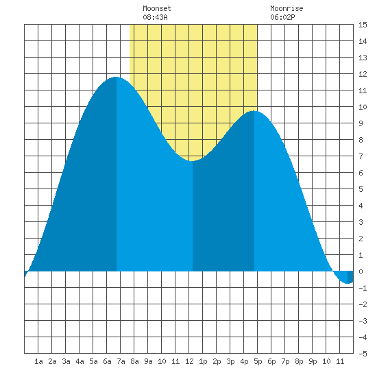Duwamish Waterway tide chart for Friday, January 26, 2024