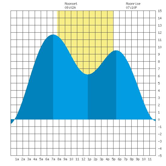 Duwamish Waterway tide chart for Saturday, January 27, 2024