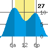Duwamish Waterway tide chart for Saturday, January 27, 2024