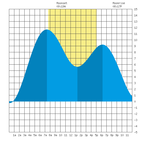 Duwamish Waterway tide chart for Sunday, January 28, 2024