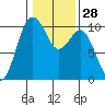 Duwamish Waterway tide chart for Sunday, January 28, 2024