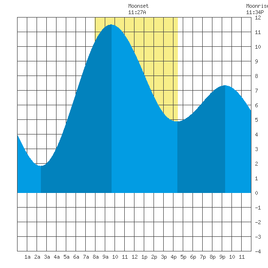 Duwamish Waterway tide chart for Tuesday, January 2, 2024