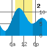 Duwamish Waterway tide chart for Tuesday, January 2, 2024