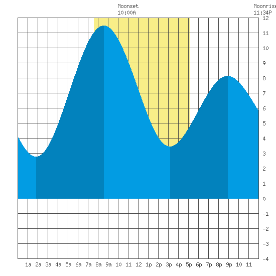 Duwamish Waterway tide chart for Wednesday, January 31, 2024