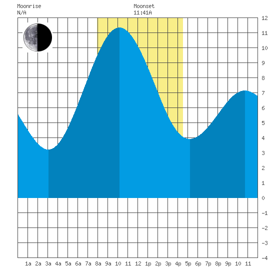 Duwamish Waterway tide chart for Wednesday, January 3, 2024