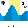 Duwamish Waterway tide chart for Wednesday, January 3, 2024