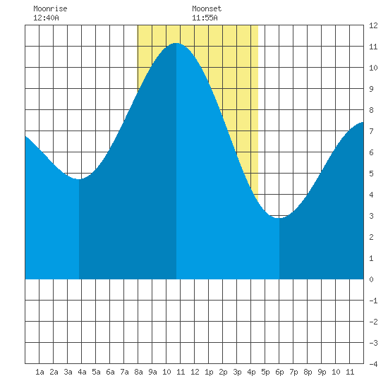 Duwamish Waterway tide chart for Thursday, January 4, 2024